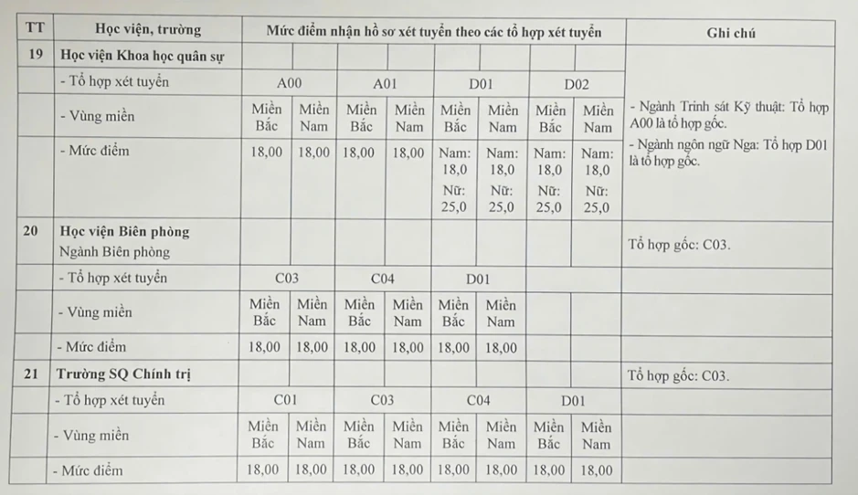 Điểm sàn 23 trường quân đội: Học viện Khoa học quân sự lấy cao nhất 25 điểm Điểm sàn 23 trường quân đội: Học viện Khoa học quân sự lấy cao nhất 25 điểm