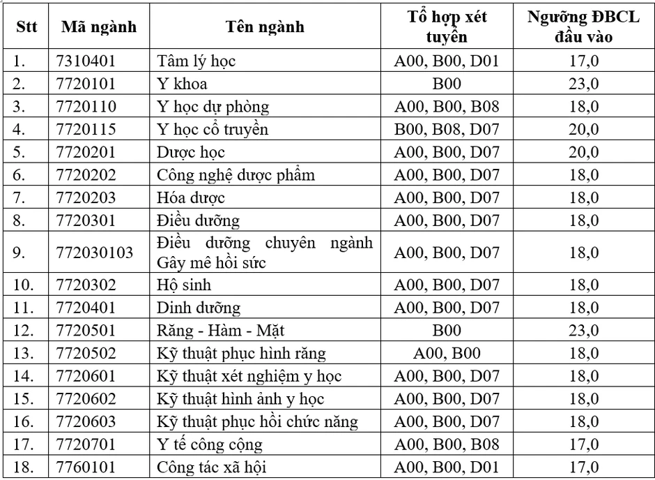 Điểm sàn Đại học Y Dược TP HCM cao nhất 23 Điểm sàn Đại học Y Dược TP HCM cao nhất 23