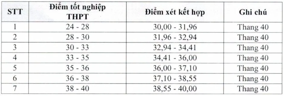 Điểm sàn Học viện Báo chí và Tuyên truyền cao nhất 24/40 Điểm sàn Học viện Báo chí và Tuyên truyền cao nhất 24/40