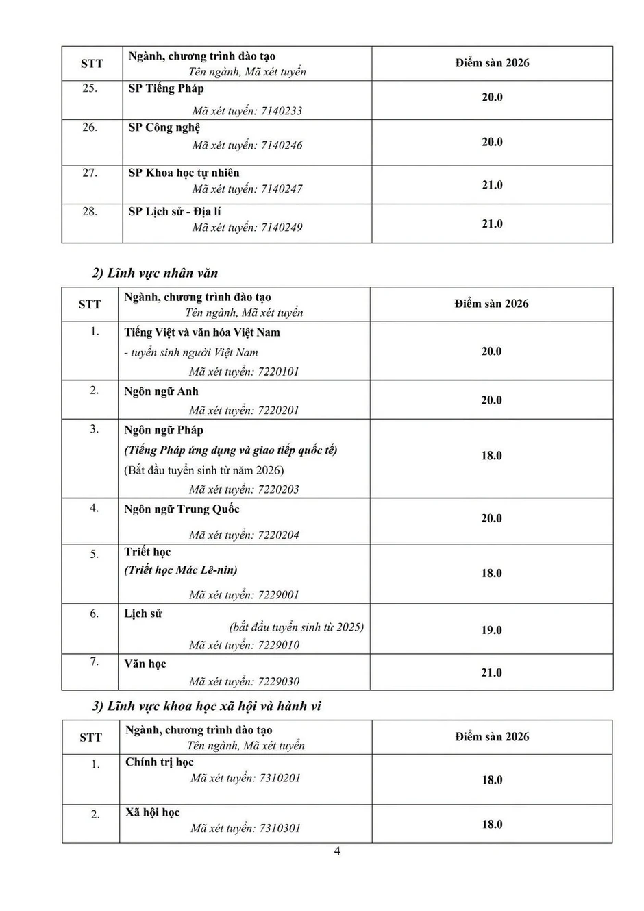 Điểm sàn Trường đại học Sư phạm Hà Nội từ 18 đến 22 điểm Điểm sàn Trường đại học Sư phạm Hà Nội từ 18 đến 22 điểm