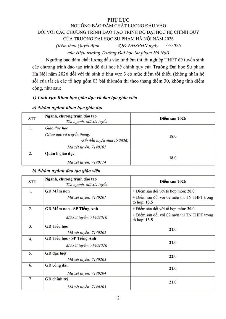 Điểm sàn Trường đại học Sư phạm Hà Nội từ 18 đến 22 điểm Điểm sàn Trường đại học Sư phạm Hà Nội từ 18 đến 22 điểm