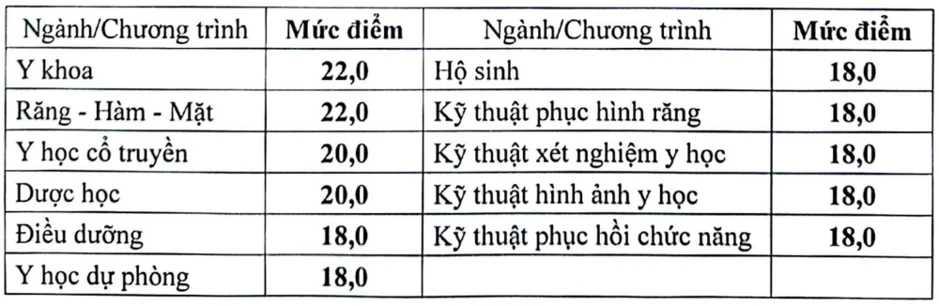 Điểm sàn tuyển sinh nhóm ngành sức khỏe năm 2026 từ 18 đến 22 điểm Điểm sàn tuyển sinh nhóm ngành sức khỏe năm 2026 từ 18 đến 22 điểm