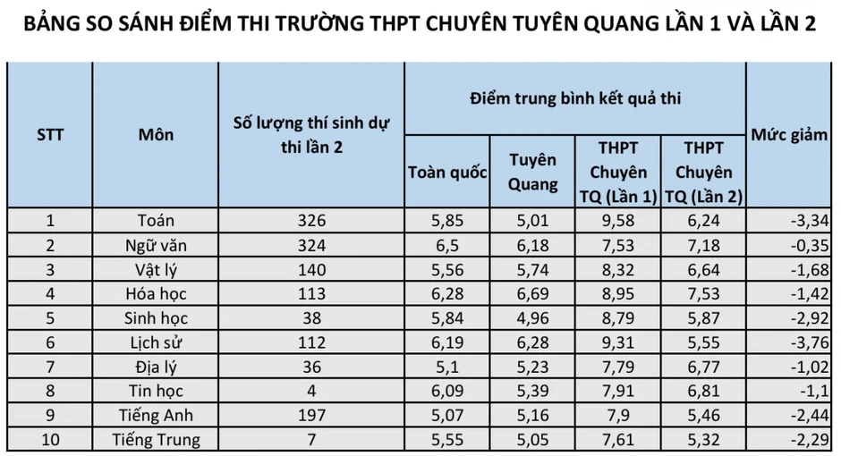 Điểm tổ hợp thi lại ở Chuyên Tuyên Quang đảo chiều, giảm tới 7,69 điểm Điểm tổ hợp thi lại ở Chuyên Tuyên Quang đảo chiều, giảm tới 7,69 điểm
