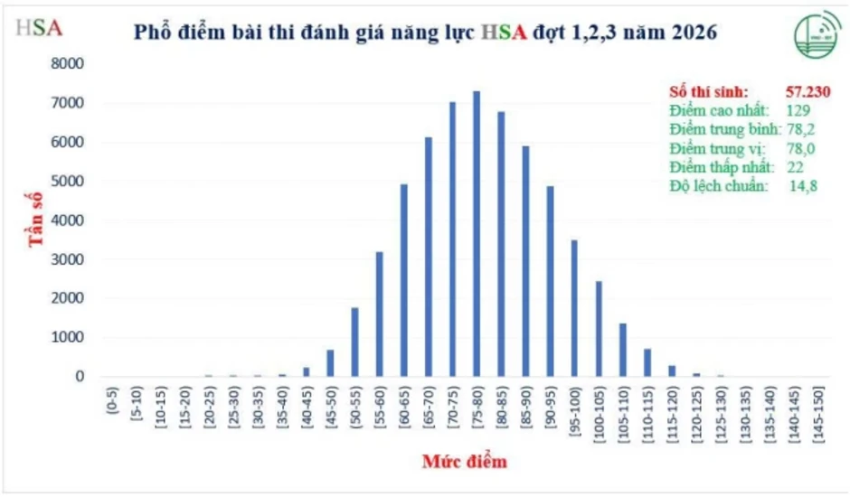 Điểm trung bình thi đánh giá năng lực Đại học Quốc gia Hà Nội giảm Điểm trung bình thi đánh giá năng lực Đại học Quốc gia Hà Nội giảm