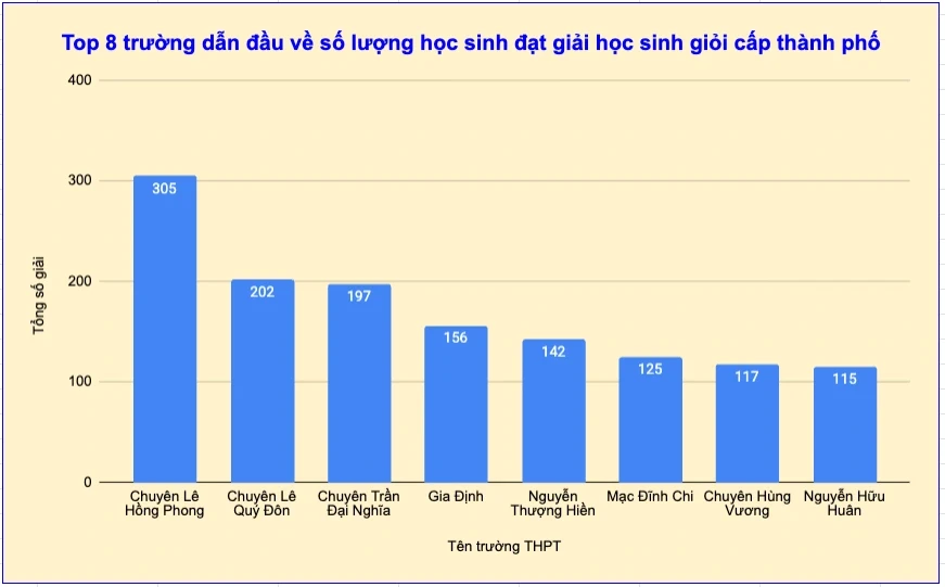 Điều đặc biệt ở 8 trường dẫn đầu “bảng vàng” học sinh giỏi lớp 12 TPHCM Điều đặc biệt ở 8 trường dẫn đầu “bảng vàng” học sinh giỏi lớp 12 TPHCM