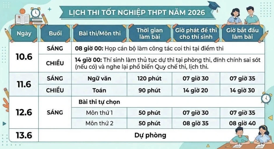 Dự báo thời tiết 3 ngày thi tốt nghiệp THPT 2026