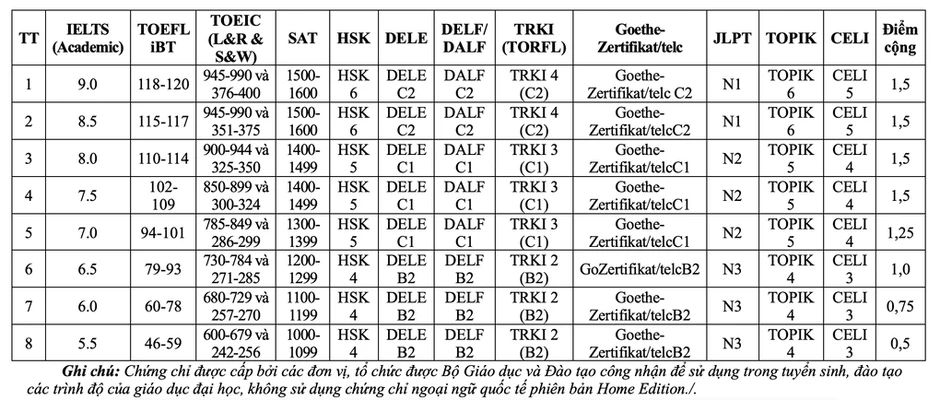 Dự kiến cộng điểm cho thí sinh có IELTS vào trường công an Dự kiến cộng điểm cho thí sinh có IELTS vào trường công an