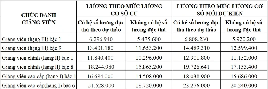 Dự kiến lương cơ sở tăng lên 2,53 triệu đồng, lương giảng viên thay đổi ra sao? Dự kiến lương cơ sở tăng lên 2,53 triệu đồng, lương giảng viên thay đổi ra sao?