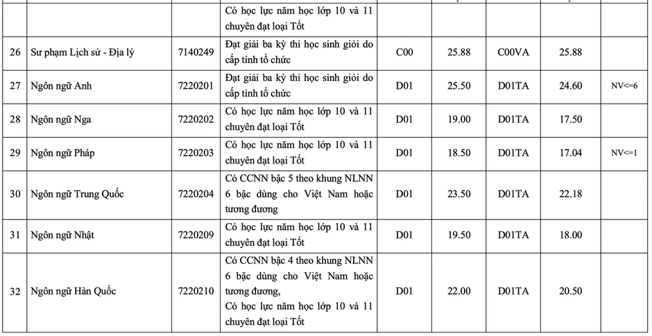 Gần 10 điểm mỗi môn mới đỗ Sư phạm Hoá Trường ĐH Sư phạm TPHCM Gần 10 điểm mỗi môn mới đỗ Sư phạm Hoá Trường ĐH Sư phạm TPHCM