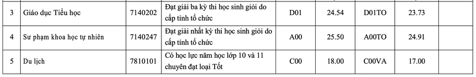 Gần 10 điểm mỗi môn mới đỗ Sư phạm Hoá Trường ĐH Sư phạm TPHCM Gần 10 điểm mỗi môn mới đỗ Sư phạm Hoá Trường ĐH Sư phạm TPHCM