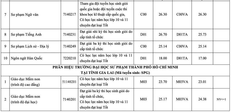 Gần 10 điểm mỗi môn mới đỗ Sư phạm Hoá Trường ĐH Sư phạm TPHCM Gần 10 điểm mỗi môn mới đỗ Sư phạm Hoá Trường ĐH Sư phạm TPHCM