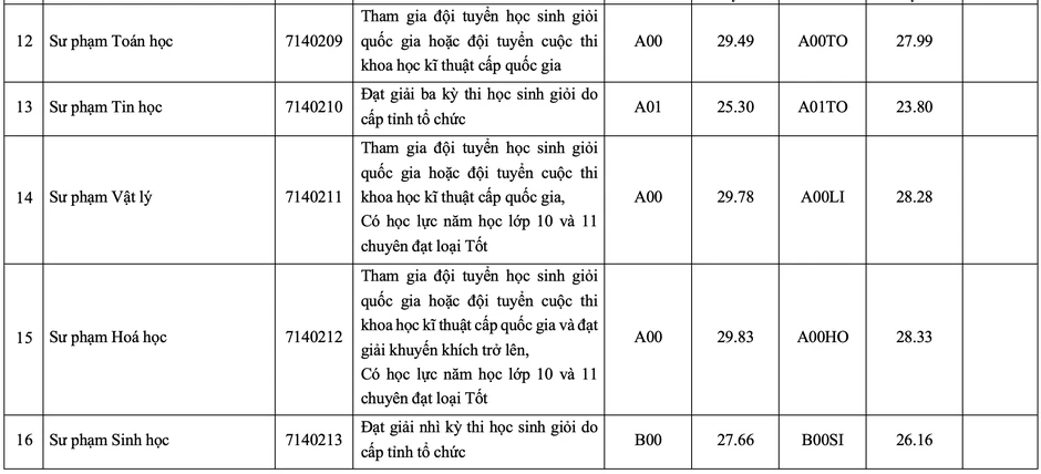 Gần 10 điểm mỗi môn mới đỗ Sư phạm Hoá Trường ĐH Sư phạm TPHCM Gần 10 điểm mỗi môn mới đỗ Sư phạm Hoá Trường ĐH Sư phạm TPHCM