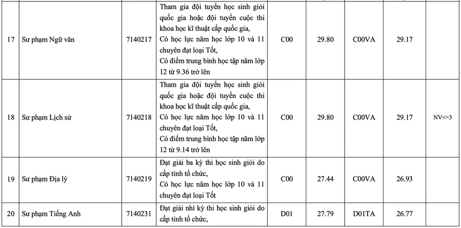 Gần 10 điểm mỗi môn mới đỗ Sư phạm Hoá Trường ĐH Sư phạm TPHCM Gần 10 điểm mỗi môn mới đỗ Sư phạm Hoá Trường ĐH Sư phạm TPHCM