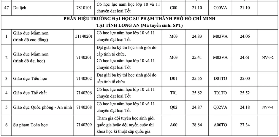 Gần 10 điểm mỗi môn mới đỗ Sư phạm Hoá Trường ĐH Sư phạm TPHCM Gần 10 điểm mỗi môn mới đỗ Sư phạm Hoá Trường ĐH Sư phạm TPHCM