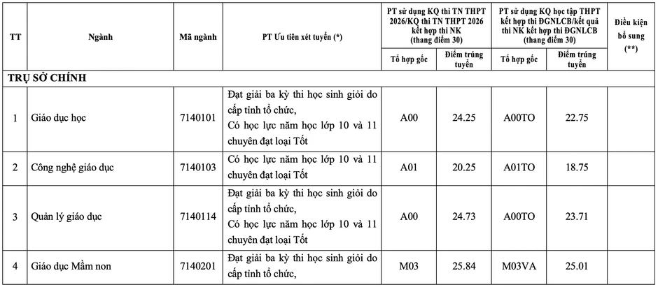 Gần 10 điểm mỗi môn mới đỗ Sư phạm Hoá Trường ĐH Sư phạm TPHCM Gần 10 điểm mỗi môn mới đỗ Sư phạm Hoá Trường ĐH Sư phạm TPHCM