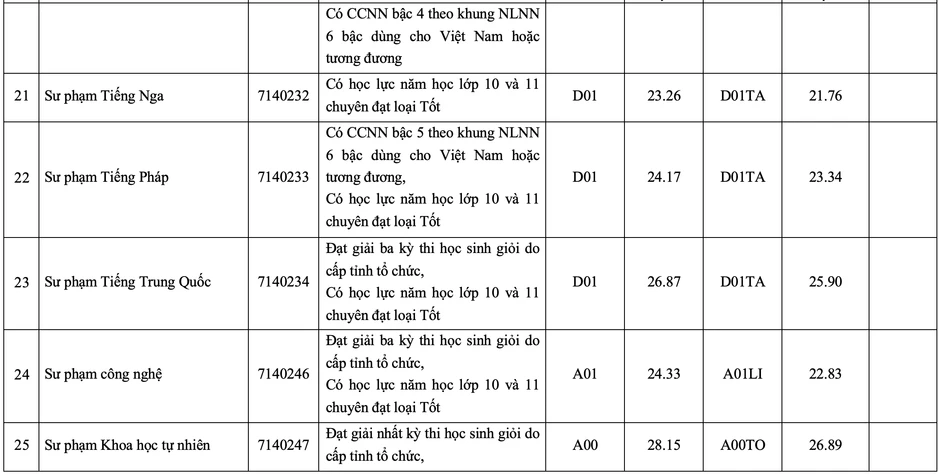 Gần 10 điểm mỗi môn mới đỗ Sư phạm Hoá Trường ĐH Sư phạm TPHCM Gần 10 điểm mỗi môn mới đỗ Sư phạm Hoá Trường ĐH Sư phạm TPHCM
