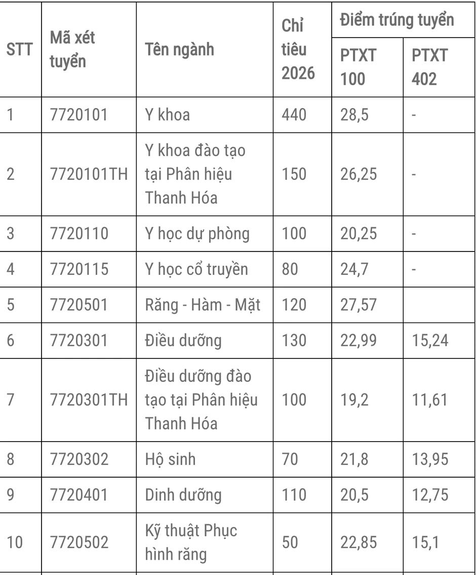 Gần 230 trường có điểm chuẩn: Đại học Sư phạm TPHCM lập đỉnh mới Gần 230 trường có điểm chuẩn: Đại học Sư phạm TPHCM lập đỉnh mới