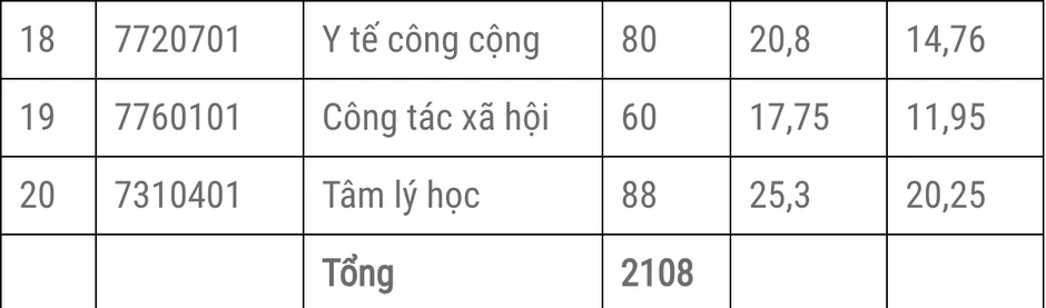 Gần 230 trường có điểm chuẩn: Đại học Sư phạm TPHCM lập đỉnh mới Gần 230 trường có điểm chuẩn: Đại học Sư phạm TPHCM lập đỉnh mới