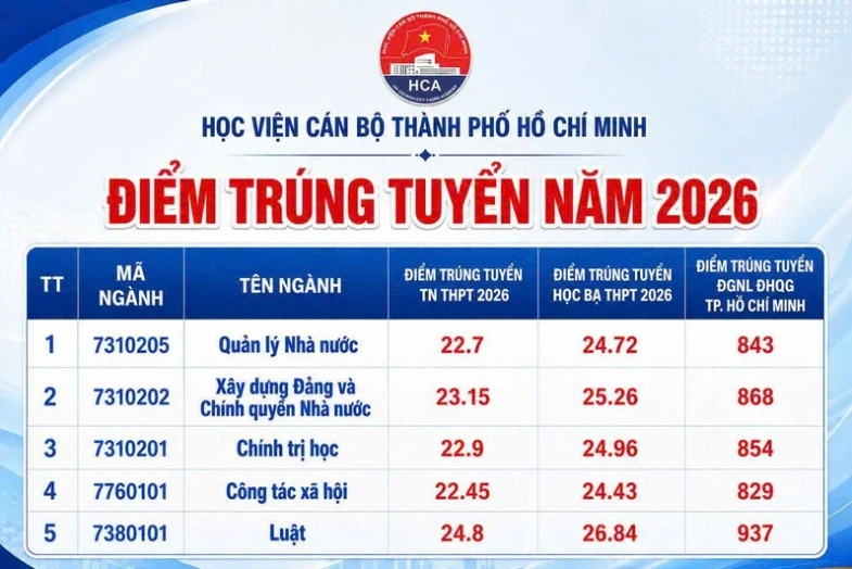 Gần 230 trường có điểm chuẩn: Đại học Sư phạm TPHCM lập đỉnh mới Gần 230 trường có điểm chuẩn: Đại học Sư phạm TPHCM lập đỉnh mới