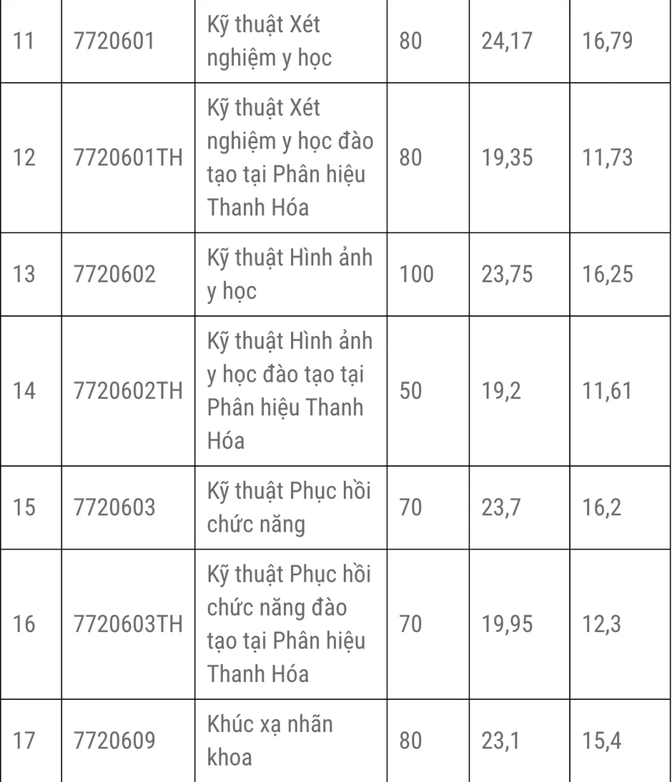 Gần 230 trường có điểm chuẩn: Đại học Sư phạm TPHCM lập đỉnh mới Gần 230 trường có điểm chuẩn: Đại học Sư phạm TPHCM lập đỉnh mới