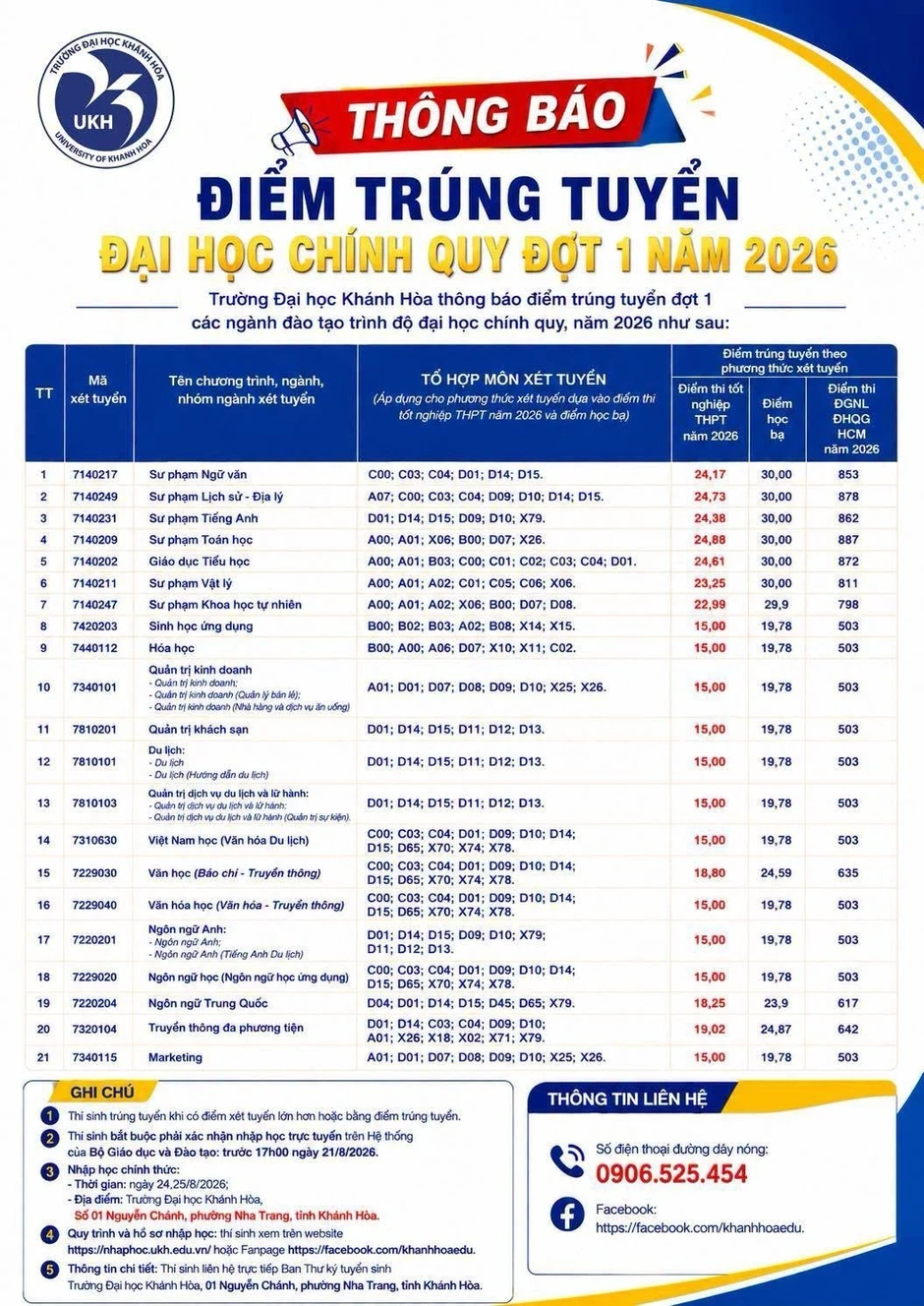 Gần 230 trường có điểm chuẩn: Đại học Sư phạm TPHCM lập đỉnh mới Gần 230 trường có điểm chuẩn: Đại học Sư phạm TPHCM lập đỉnh mới