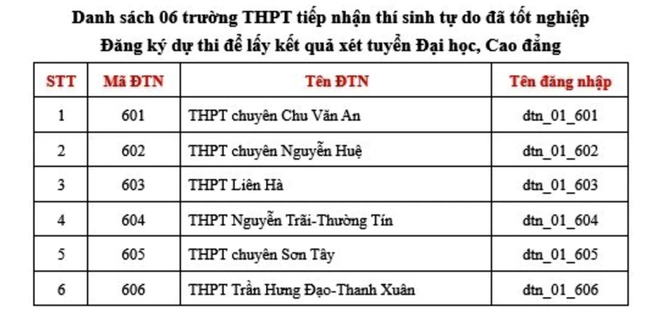 Hà Nội: Các điểm tiếp nhận đăng ký thi tốt nghiệp trung học phổ thông 2026 cho thí sinh tự do Hà Nội: Các điểm tiếp nhận đăng ký thi tốt nghiệp trung học phổ thông 2026 cho thí sinh tự do