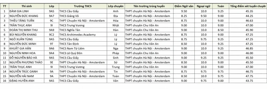 Hà Nội có 16 thủ khoa lớp 10 chuyên năm 2026, chuyên Vật lý có 3 đồng thủ khoa Hà Nội có 16 thủ khoa lớp 10 chuyên năm 2026, chuyên Vật lý có 3 đồng thủ khoa