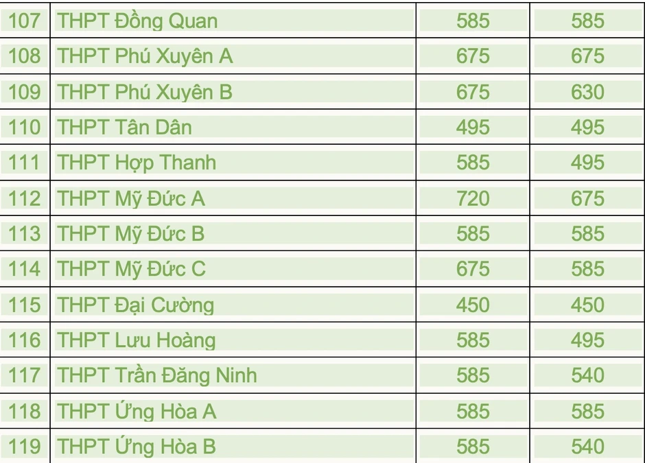 Hà Nội công bố chỉ tiêu lớp 10 công lập, tỷ lệ trúng tuyển 55% Hà Nội công bố chỉ tiêu lớp 10 công lập, tỷ lệ trúng tuyển 55%