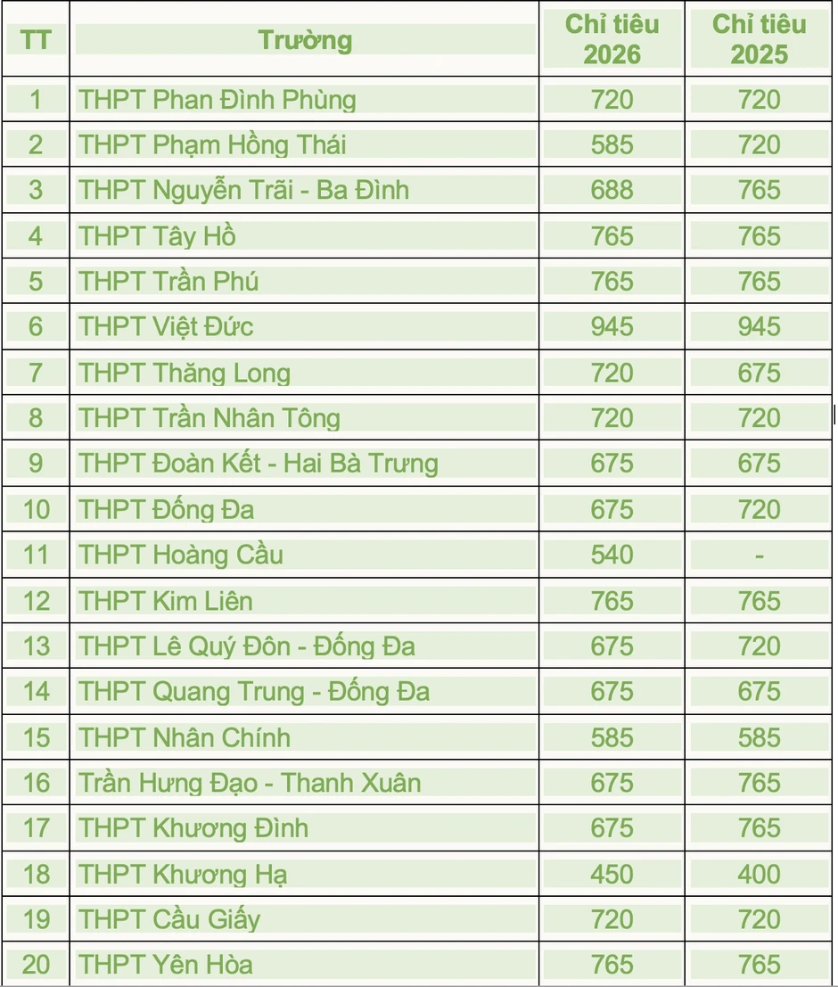 Hà Nội công bố chỉ tiêu lớp 10 công lập, tỷ lệ trúng tuyển 55% Hà Nội công bố chỉ tiêu lớp 10 công lập, tỷ lệ trúng tuyển 55%
