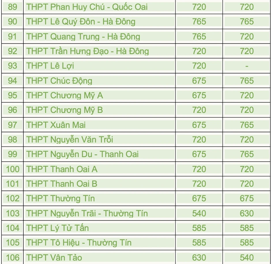 Hà Nội công bố chỉ tiêu lớp 10 công lập, tỷ lệ trúng tuyển 55% Hà Nội công bố chỉ tiêu lớp 10 công lập, tỷ lệ trúng tuyển 55%