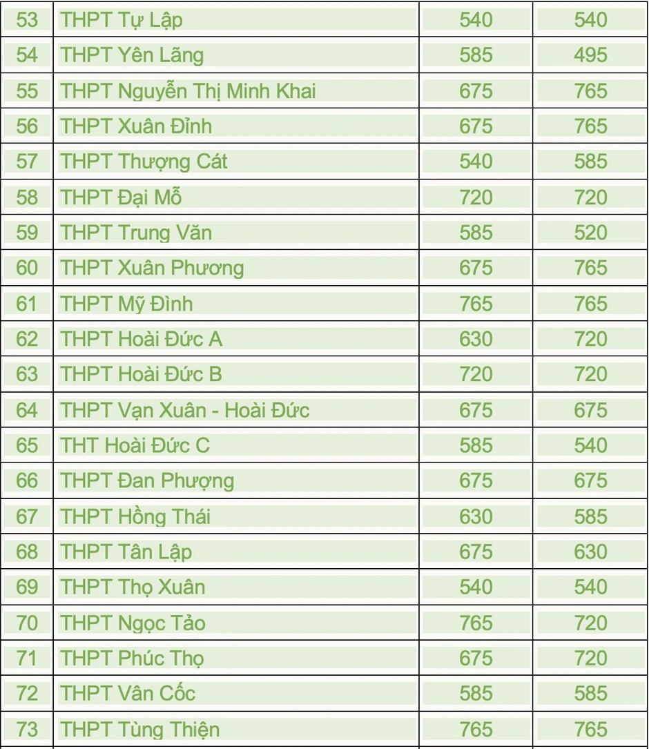 Hà Nội công bố chỉ tiêu lớp 10 công lập, tỷ lệ trúng tuyển 55% Hà Nội công bố chỉ tiêu lớp 10 công lập, tỷ lệ trúng tuyển 55%