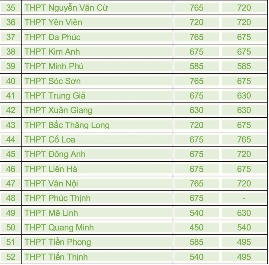 Hà Nội công bố chỉ tiêu lớp 10 công lập, tỷ lệ trúng tuyển 55% Hà Nội công bố chỉ tiêu lớp 10 công lập, tỷ lệ trúng tuyển 55%