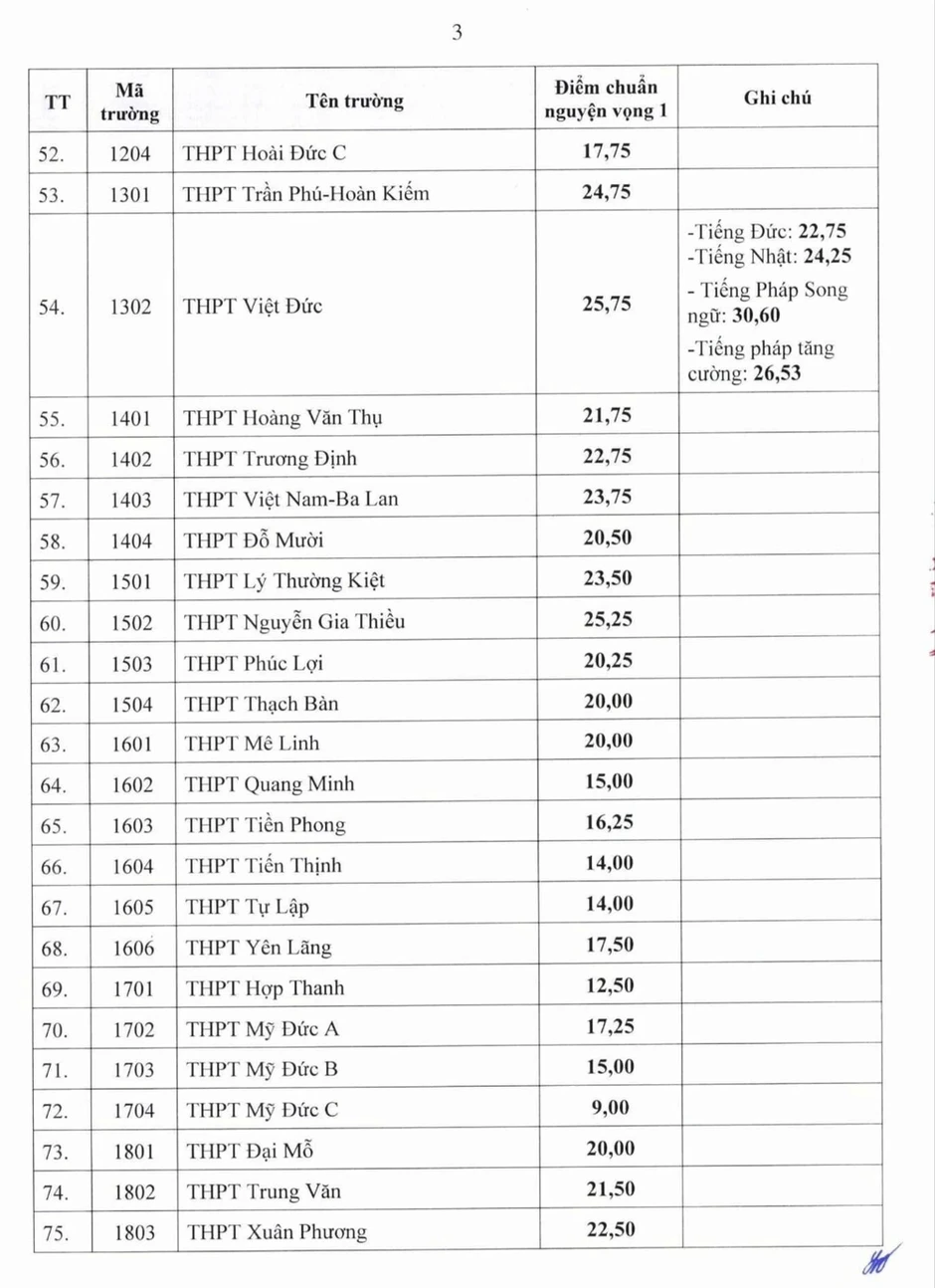 Hà Nội công bố điểm chuẩn lớp 10 công lập năm 2026 Hà Nội công bố điểm chuẩn lớp 10 công lập năm 2026