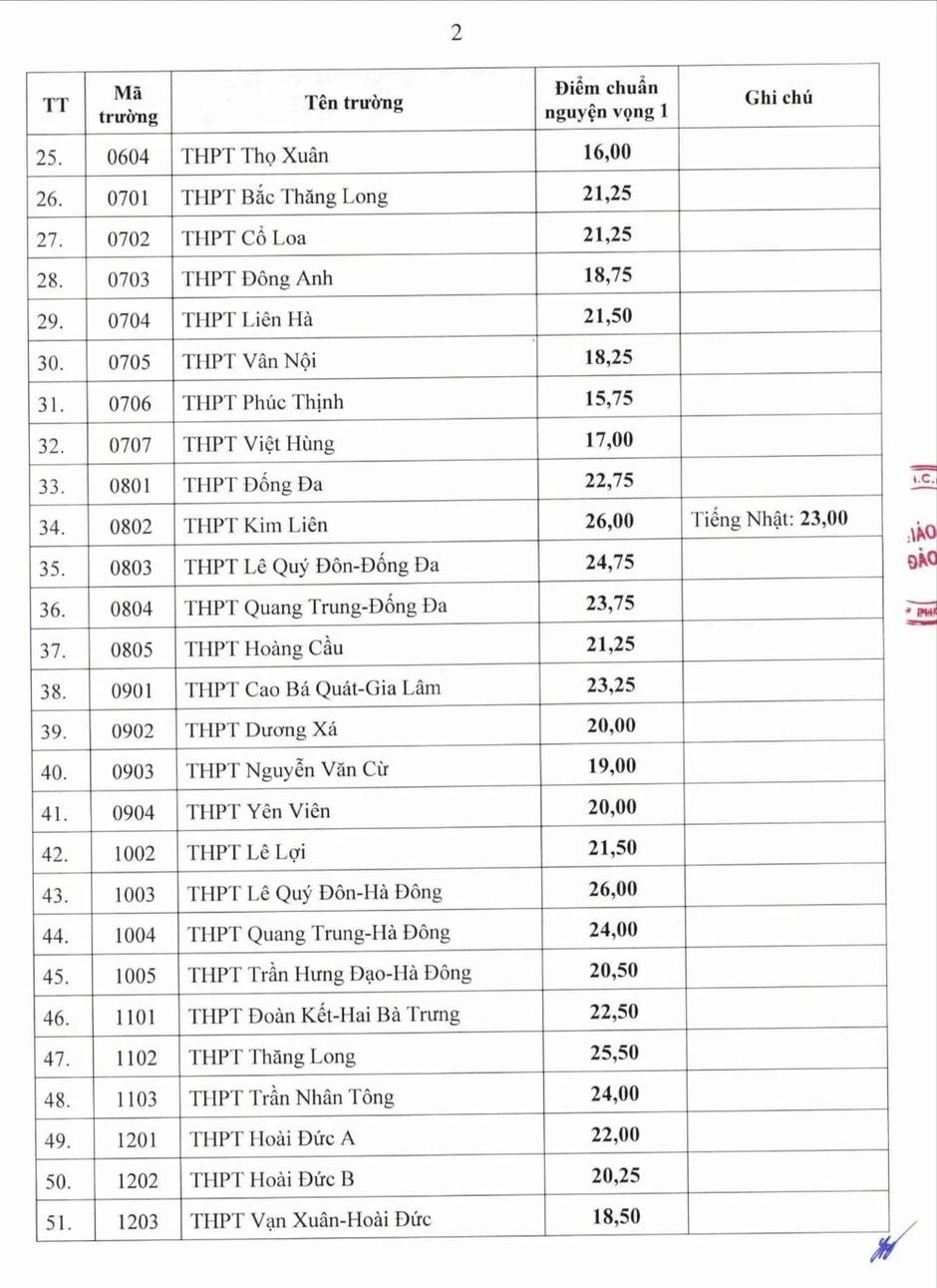 Hà Nội công bố điểm chuẩn lớp 10 công lập năm 2026 Hà Nội công bố điểm chuẩn lớp 10 công lập năm 2026