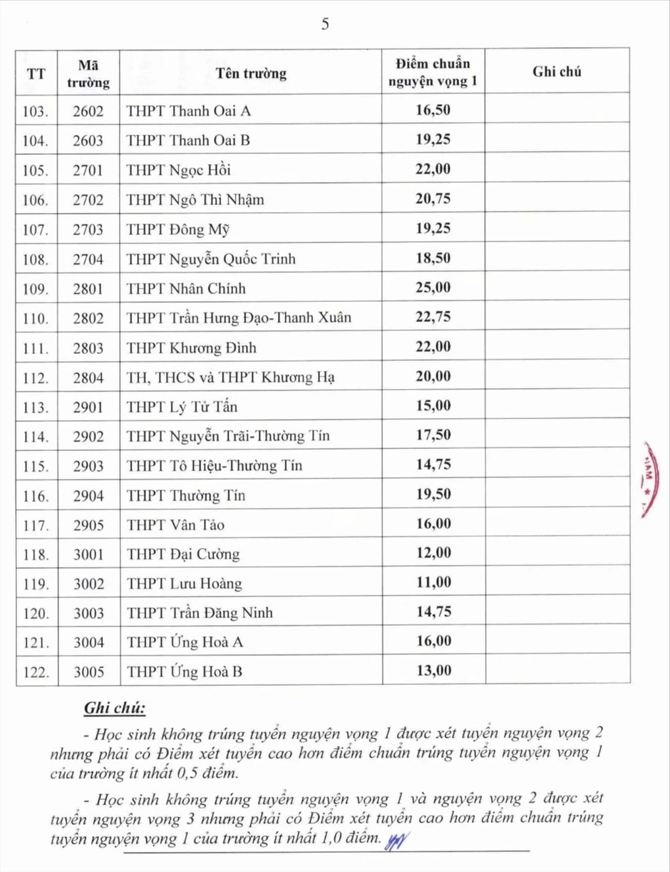 Hà Nội công bố điểm chuẩn lớp 10 công lập năm 2026 Hà Nội công bố điểm chuẩn lớp 10 công lập năm 2026