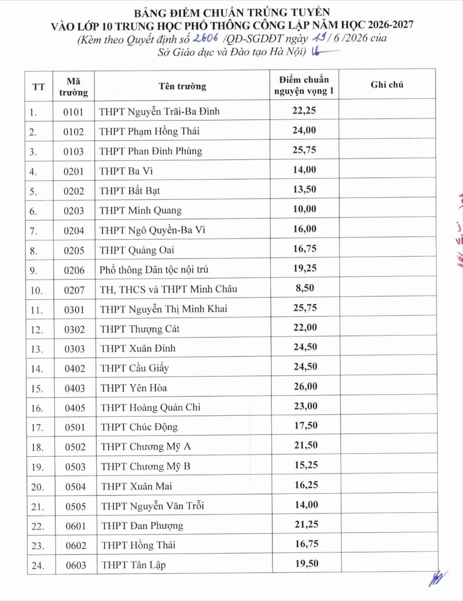 Hà Nội công bố điểm chuẩn lớp 10 công lập năm 2026 Hà Nội công bố điểm chuẩn lớp 10 công lập năm 2026