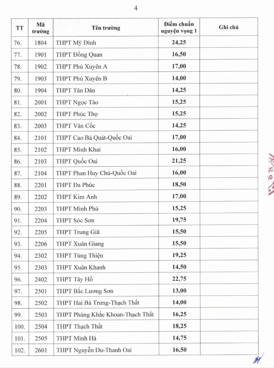 Hà Nội công bố điểm chuẩn lớp 10 công lập năm 2026 Hà Nội công bố điểm chuẩn lớp 10 công lập năm 2026