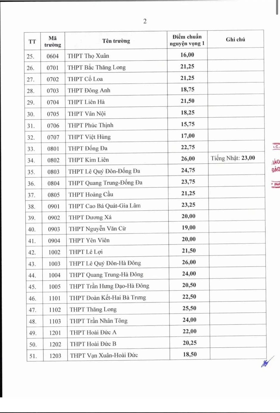 Hà Nội đã công bố điểm chuẩn trúng tuyển vào lớp 10 các trường THPT không chuyên Hà Nội đã công bố điểm chuẩn trúng tuyển vào lớp 10 các trường THPT không chuyên