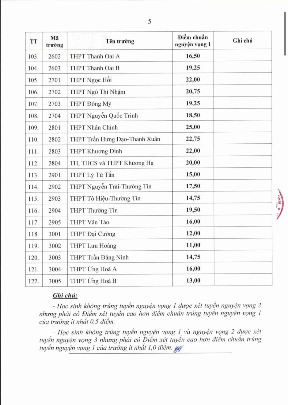 Hà Nội đã công bố điểm chuẩn trúng tuyển vào lớp 10 các trường THPT không chuyên Hà Nội đã công bố điểm chuẩn trúng tuyển vào lớp 10 các trường THPT không chuyên