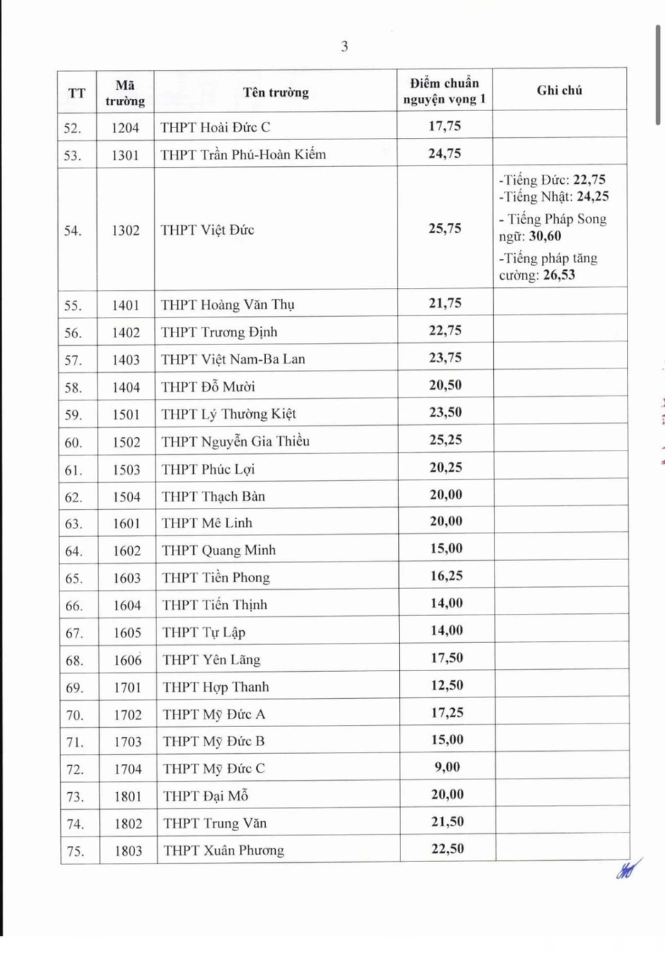 Hà Nội đã công bố điểm chuẩn trúng tuyển vào lớp 10 các trường THPT không chuyên Hà Nội đã công bố điểm chuẩn trúng tuyển vào lớp 10 các trường THPT không chuyên