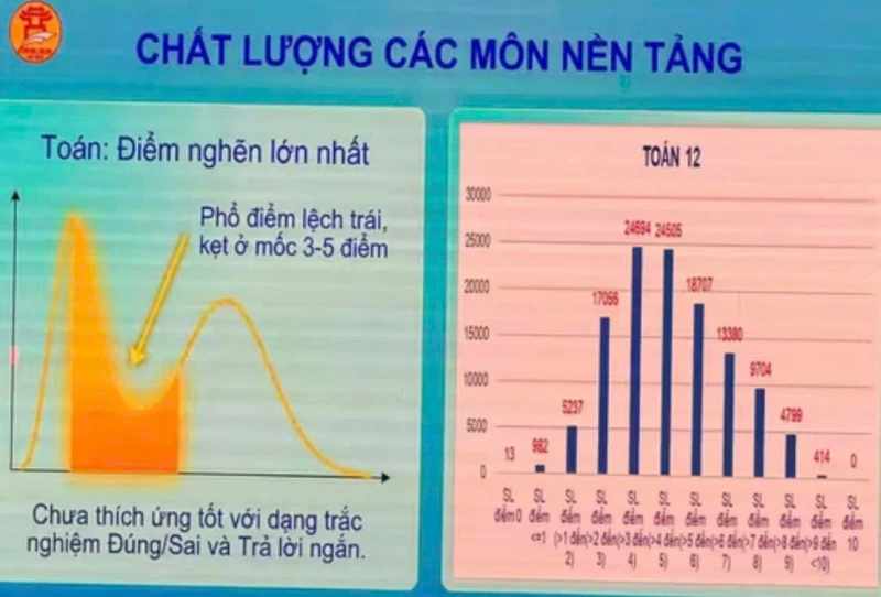 Hà Nội: Điểm thi khảo sát lớp 12 thấp, cảnh báo nguy cơ học sinh trượt tốt nghiệp
