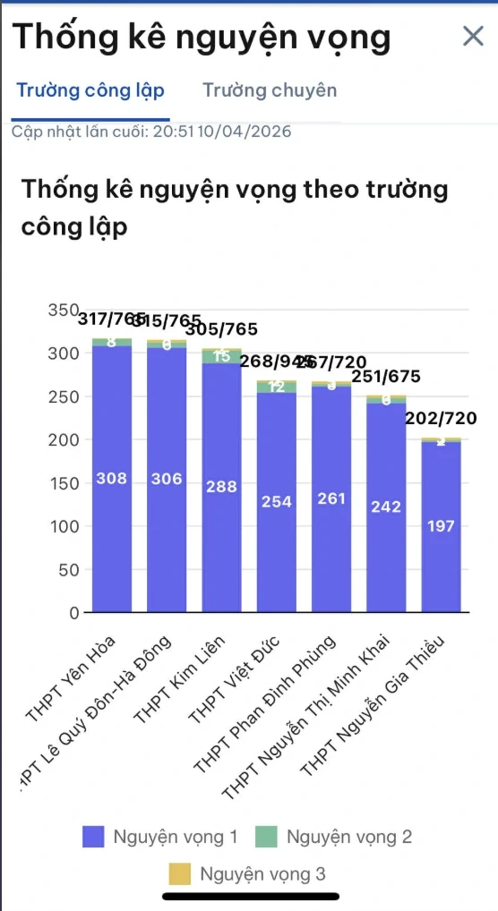 Hà Nội: Ngày đầu tiên đăng ký thi lớp 10, trường top đầu vắng thí sinh Hà Nội: Ngày đầu tiên đăng ký thi lớp 10, trường top đầu vắng thí sinh