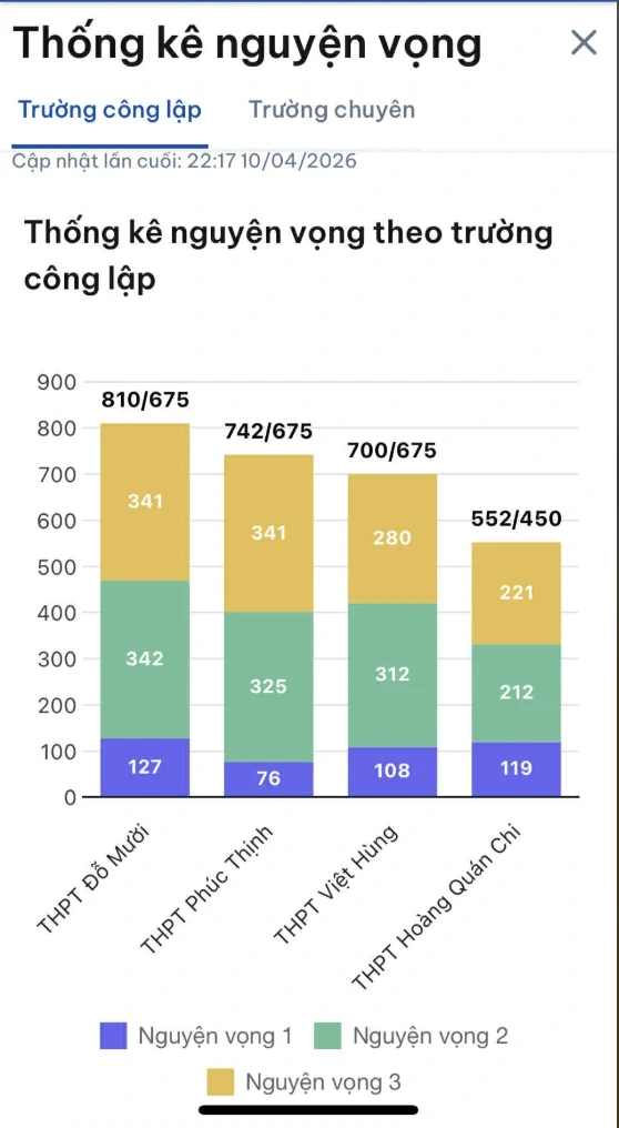 Hà Nội: Ngày đầu tiên đăng ký thi lớp 10, trường top đầu vắng thí sinh Hà Nội: Ngày đầu tiên đăng ký thi lớp 10, trường top đầu vắng thí sinh