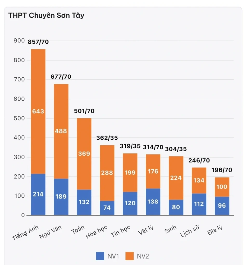 Hà Nội: Nguyện vọng chuyên Anh áp đảo trong 2 ngày đăng ký thi thử lớp 10