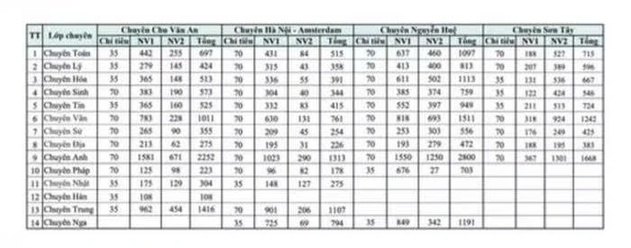 Hà Nội: Tỷ lệ chọi vào lớp 10 công lập là 1/3,35, cuộc đua ngày càng "nóng" Hà Nội: Tỷ lệ chọi vào lớp 10 công lập là 1/3,35, cuộc đua ngày càng "nóng"