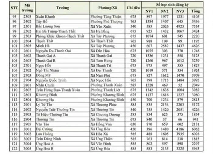 Hà Nội: Tỷ lệ chọi vào lớp 10 công lập là 1/3,35, cuộc đua ngày càng "nóng" Hà Nội: Tỷ lệ chọi vào lớp 10 công lập là 1/3,35, cuộc đua ngày càng "nóng"