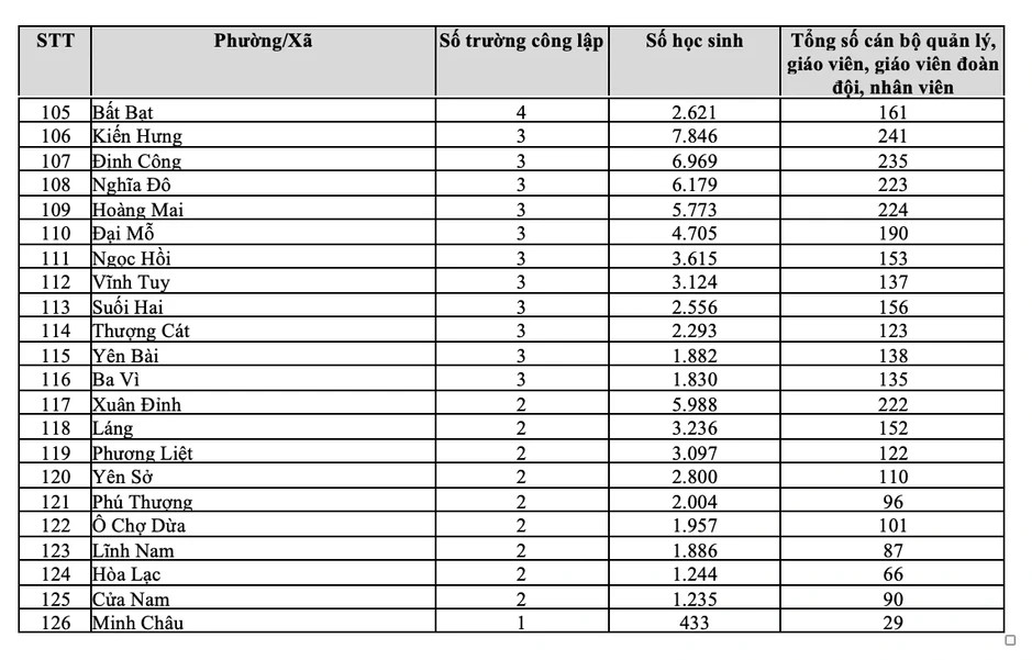 Hiện trạng trường tiểu học tại 126 xã, phường ở Hà Nội trước sắp xếp Hiện trạng trường tiểu học tại 126 xã, phường ở Hà Nội trước sắp xếp