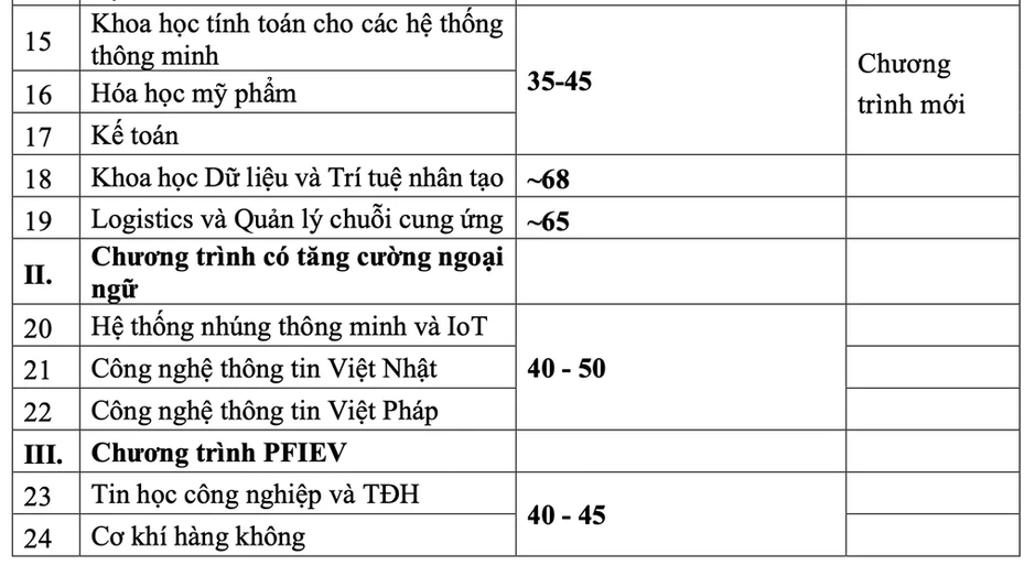 Học phí Đại học Bách khoa Hà Nội phổ biến 28-40 triệu đồng Học phí Đại học Bách khoa Hà Nội phổ biến 28-40 triệu đồng