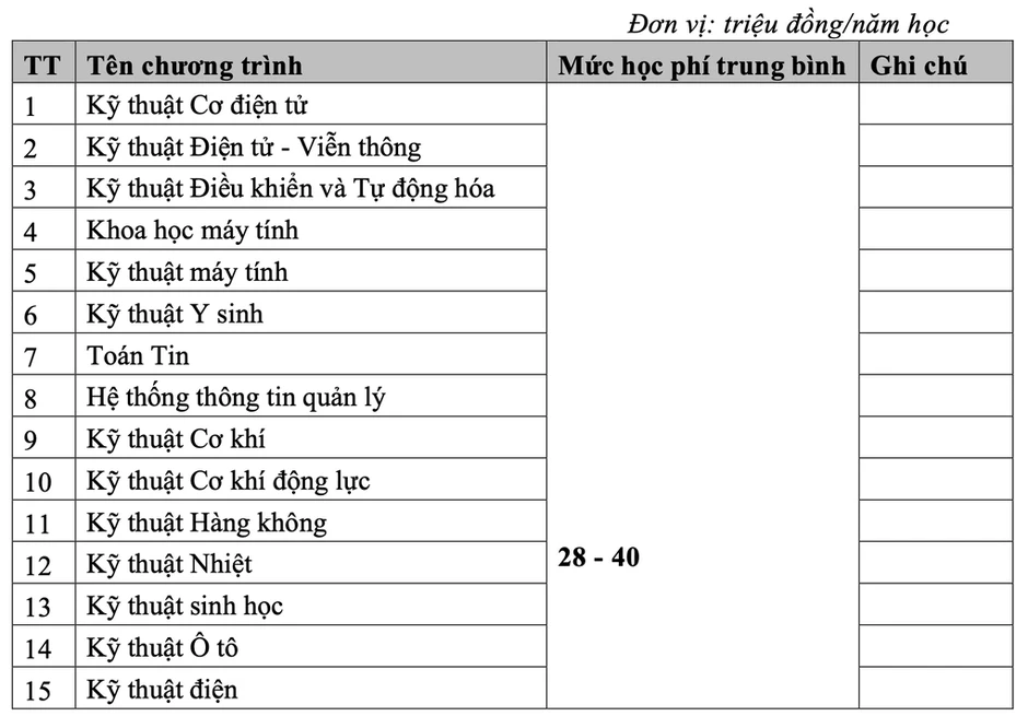 Học phí Đại học Bách khoa Hà Nội phổ biến 28-40 triệu đồng Học phí Đại học Bách khoa Hà Nội phổ biến 28-40 triệu đồng