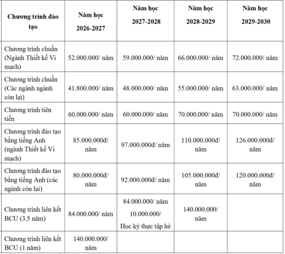 Học phí Đại học Công nghệ Thông tin tăng cao nhất 40% Học phí Đại học Công nghệ Thông tin tăng cao nhất 40%